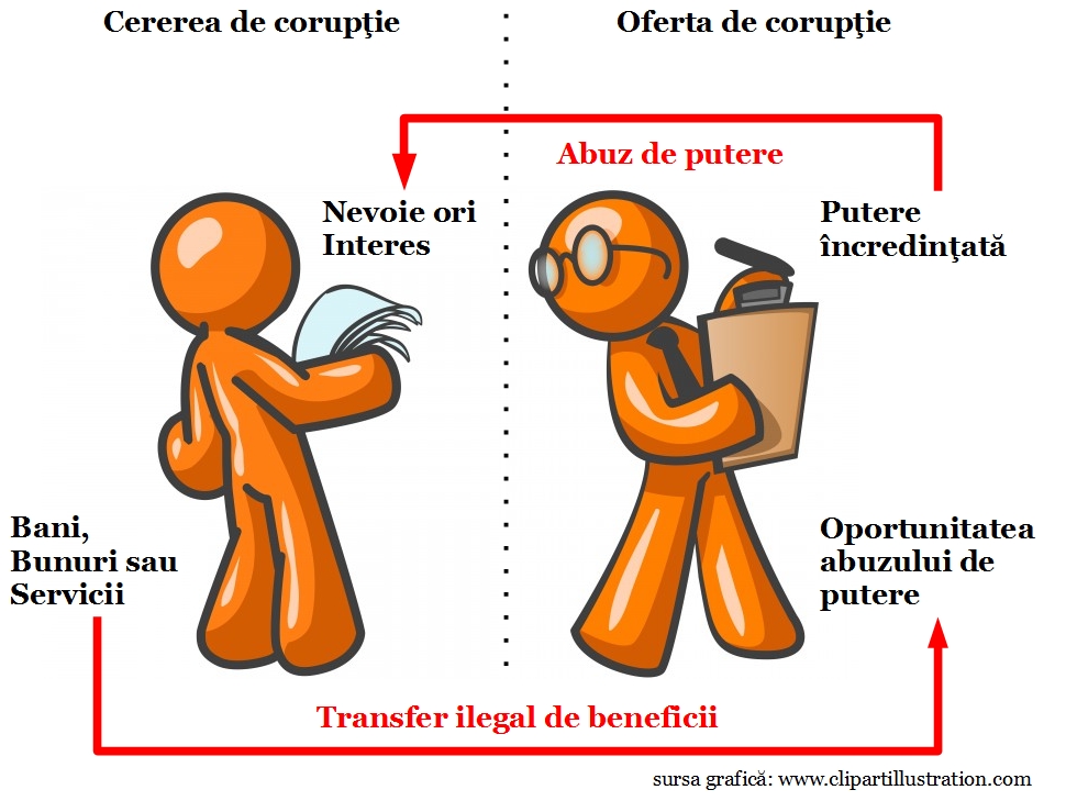 modelul tranzacţional al corupţiei