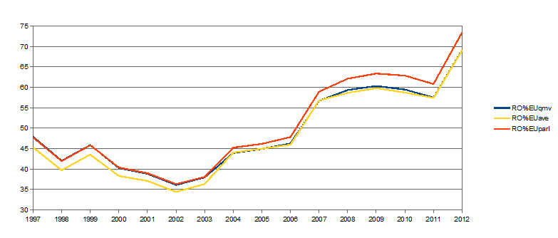 evoluția relativă a IPC, Romania-UE, 1997-2012