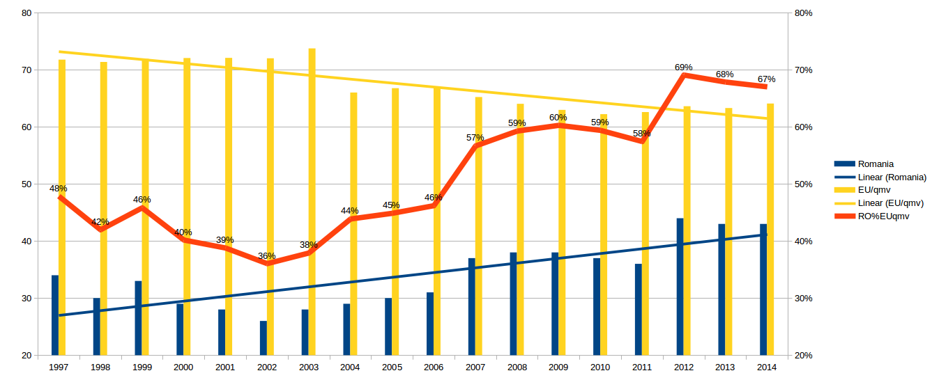 evoluția relativă a IPC, Romania-UE, 1997-2014