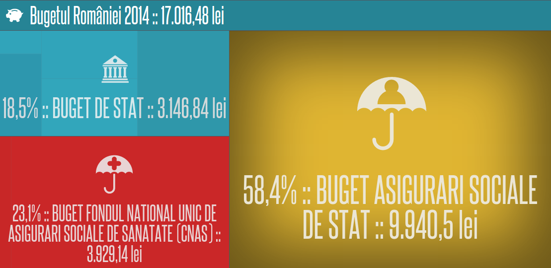 salariul mediu net de 1719 lei/lună în 2014--distribuţia taxelor şi impozitelor; click pentru detalii