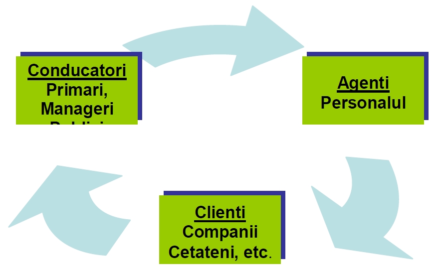 interdependenţe conducători-agenţi-clienţi