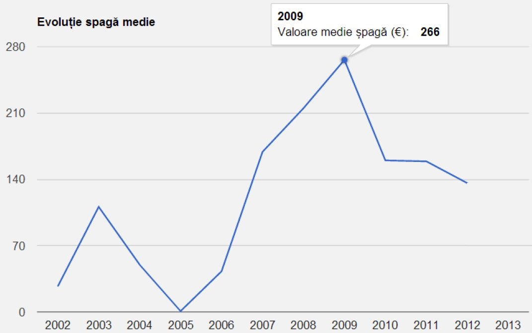 spaga medie anuală--raportări din site, ilustrarea calculului din ianuarie 2013